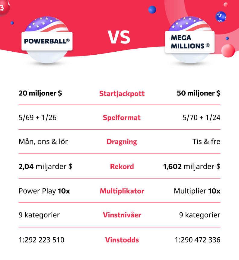 Powerball vs Mega Millions